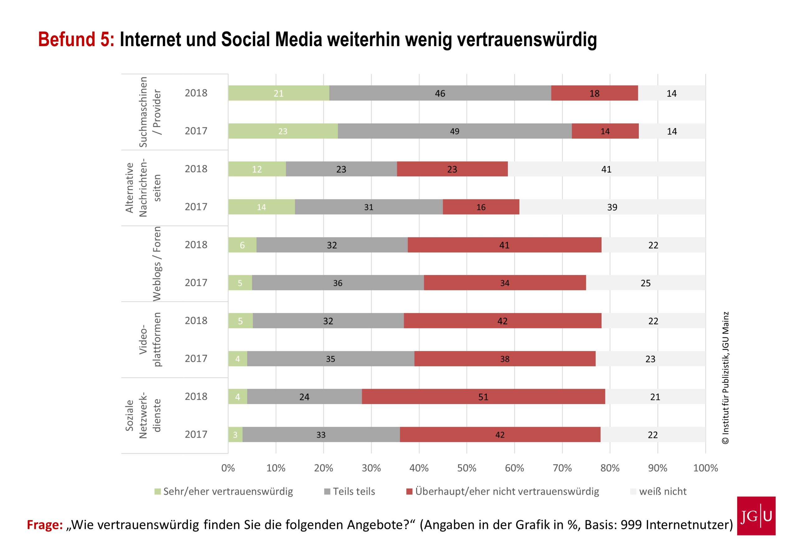 Glaubwürdigkeit von Social Media