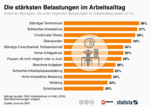 Statistik Belastungen im Arbeitsalltag