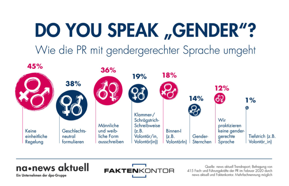 Gendergerechte Sprache in der Unternehmenskommunikation