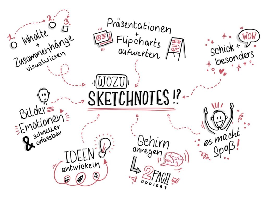 Sketchnotes helfen dabei, Inhalte mit einfachen Mitteln und wenigen Handgriffen zu visualisieren