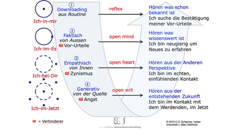  4 Arten des Zuhörens | BerkeleyPR