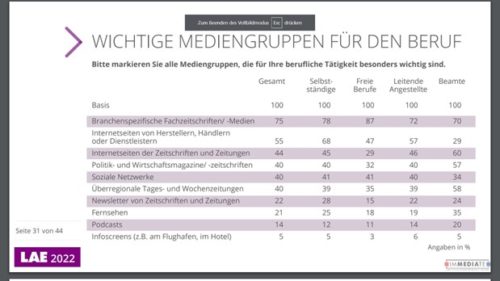 LAE-Umfrage zur Lektüre von Fachzeitschriften von B2B-Entscheidern