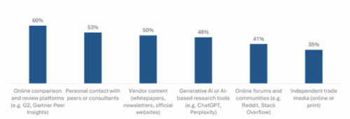 Figure 1: Which channels decision-makers in the B2B sector use when making purchasing decisions (October 2025).  